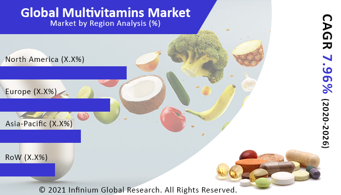 multivitamins market