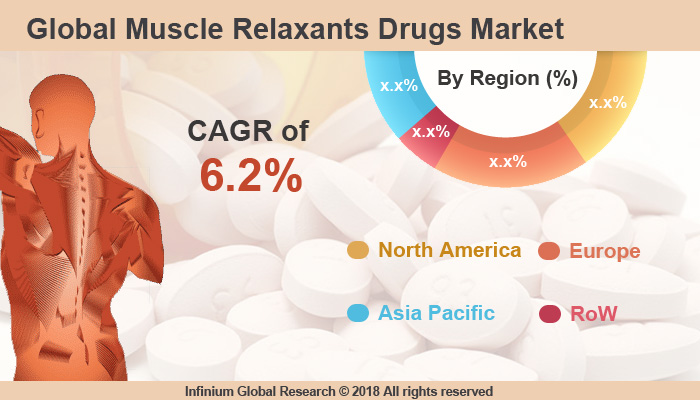 Global Muscle Relaxants Drugs Market
