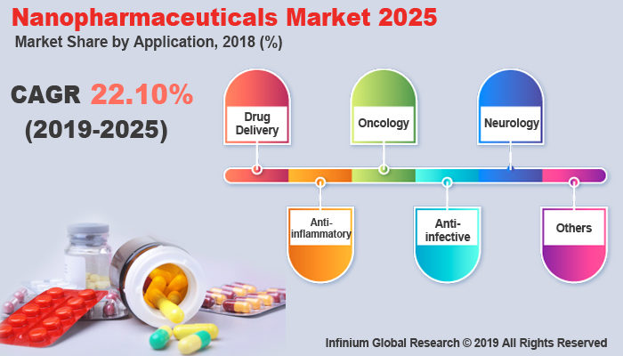 Global Nanopharmaceuticals Market 
