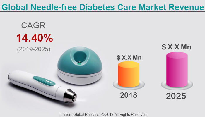 Global Needle-free Diabetes Care Market