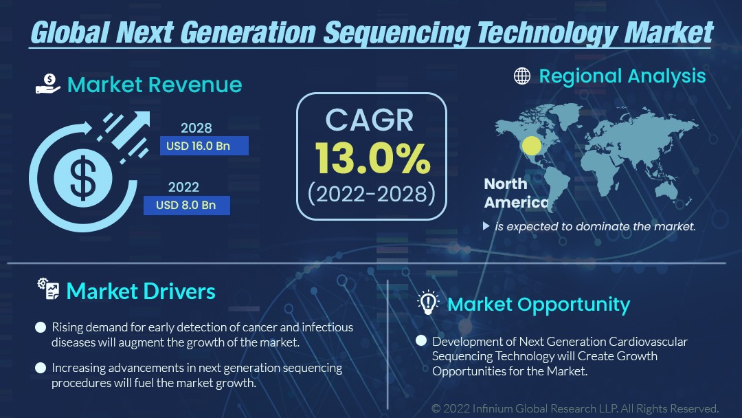 Next-generation Sequencing Technology Market