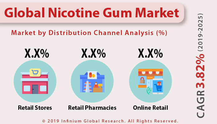 Global Nicotine Gum Market 
