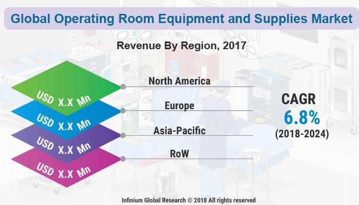 Operating Room Equipment and Supplies Market