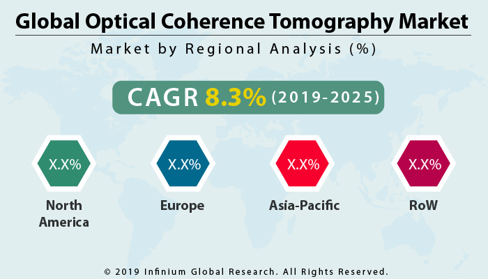 Global Optical Coherence Tomography Market 