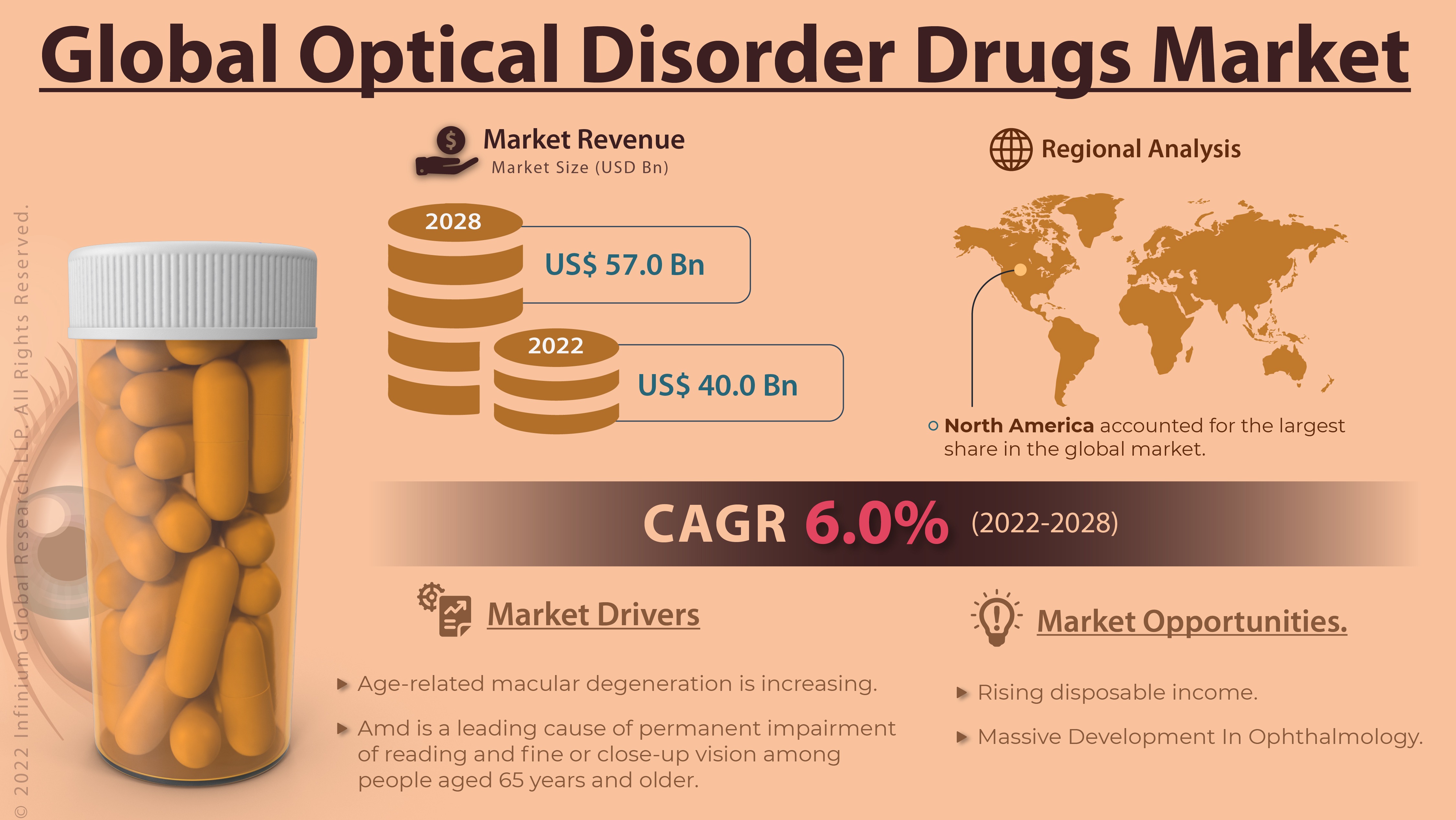 Optical Disorder Drugs Market