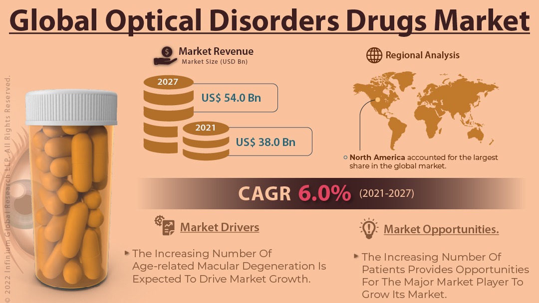 Optical Disorders Drugs Market