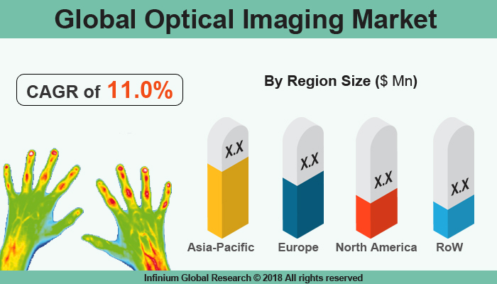 Global Optical Imaging Market 