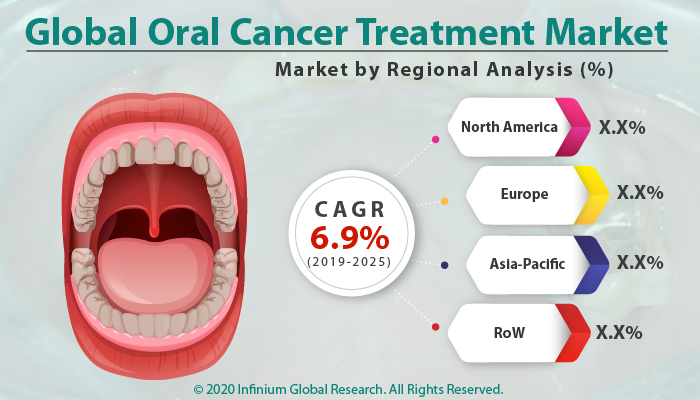 Global Oral Cancer Treatment Market 