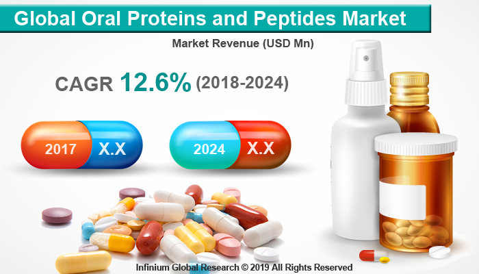 Global Oral Proteins and Peptides Market 