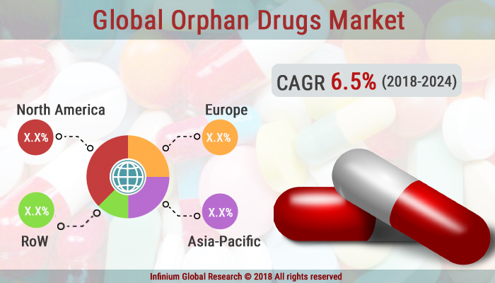 Global Orphan Drugs Market