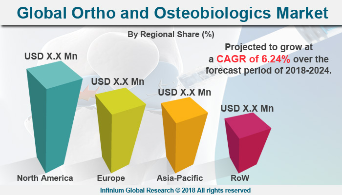 Ortho and Osteobiologics Market