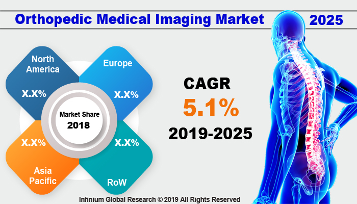 Orthopedic Medical Imaging Market