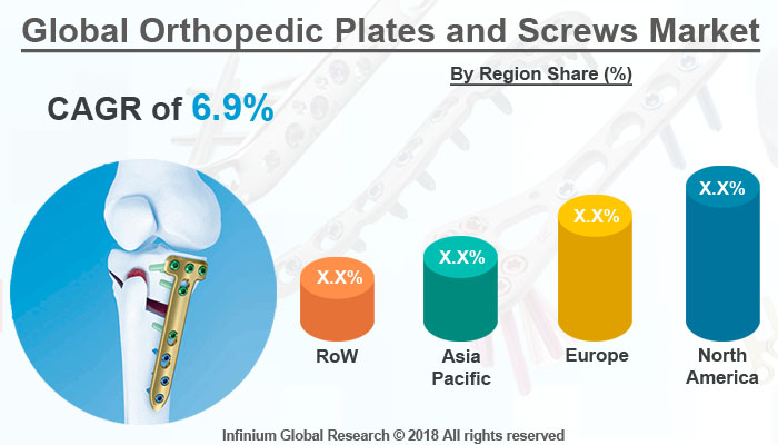 Orthopedic Plates and Screws Market