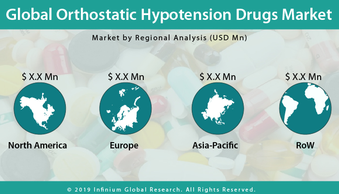 Global Orthostatic Hypotension Drugs Market