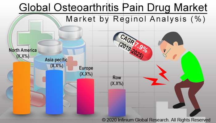 Global Osteoarthritis Pain Drug Market 