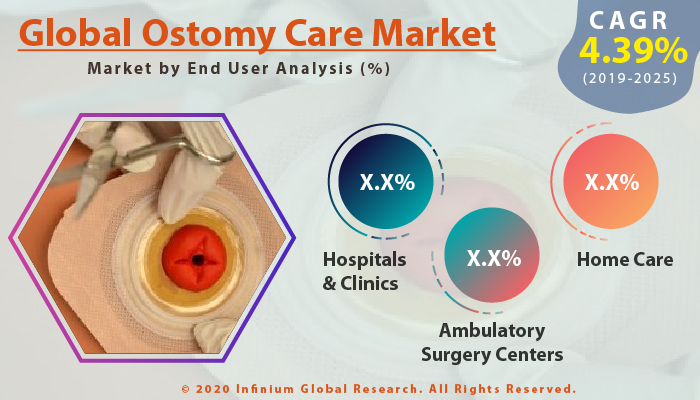Global Ostomy Care Market 