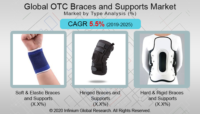 Global  OTC Braces and Supports Market