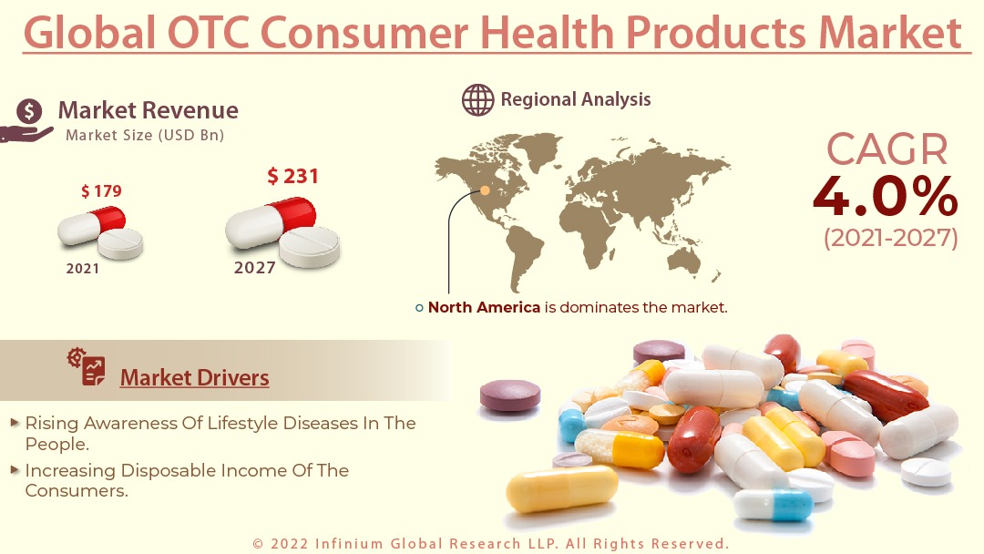 OTC Consumer Health Products Market