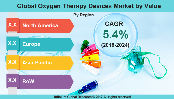 Global Oxygen Therapy Devices Market