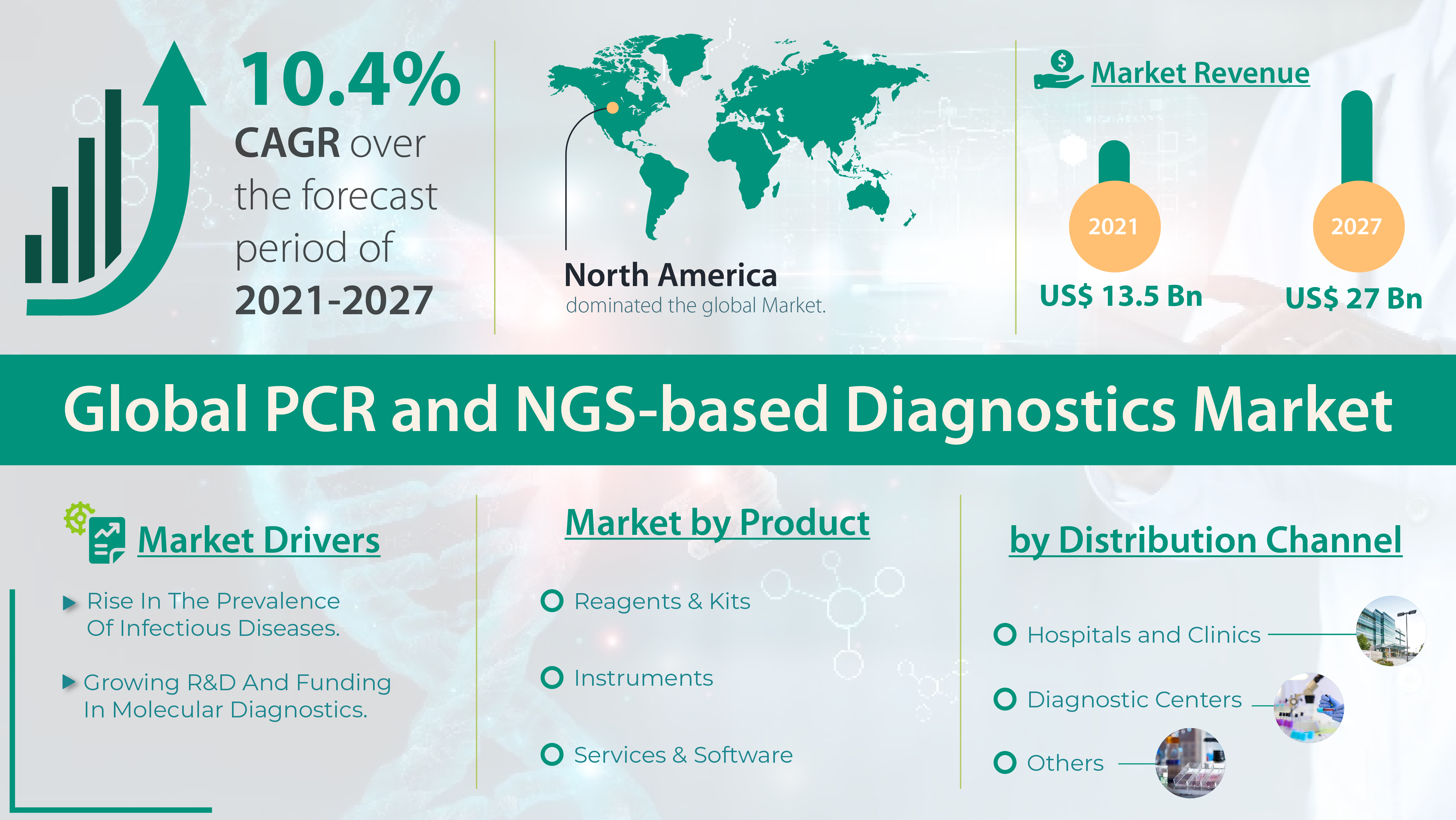 PCR and NGS-based Diagnostics Market