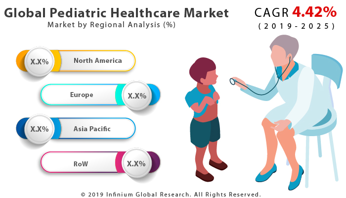 Global Pediatric Healthcare Market