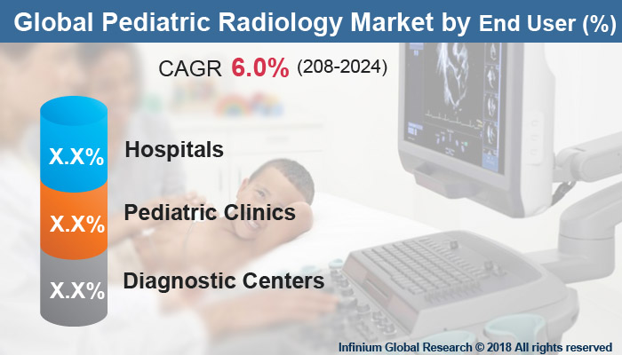Global Pediatric Radiology Market