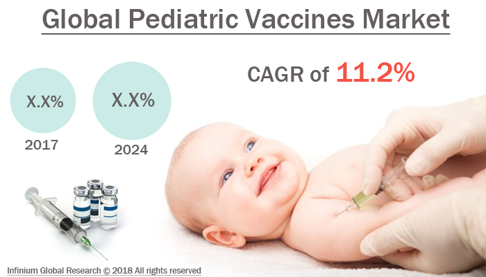 Global Pediatric Vaccines Market