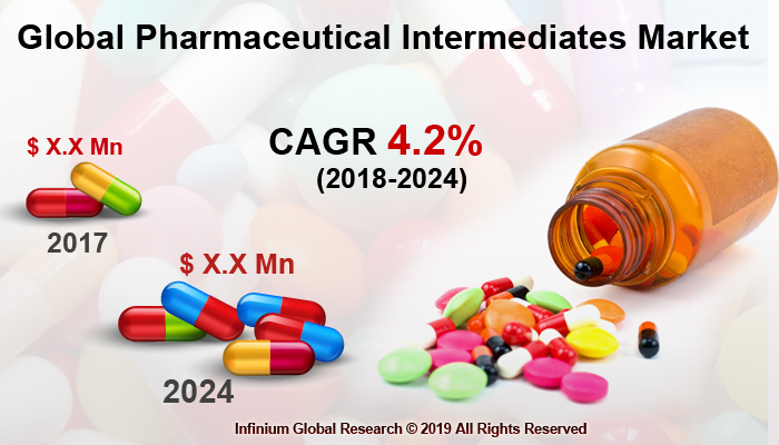 Pharmaceutical Intermediates Market