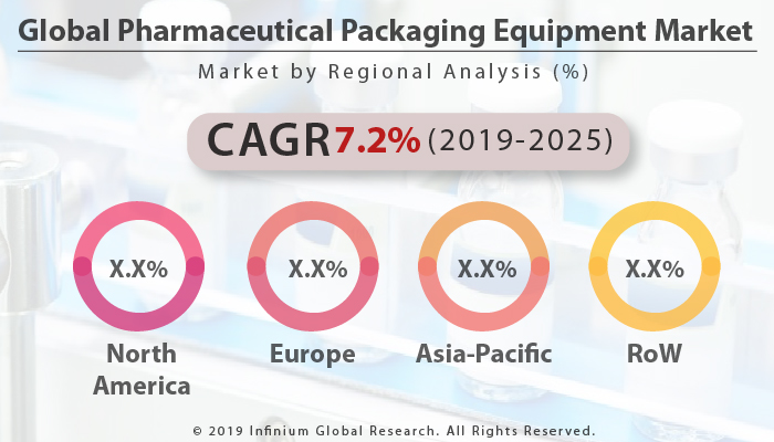 Global Pharmaceutical Packaging Equipment Market