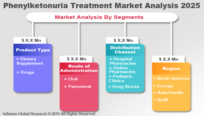 Global Phenylketonuria Treatment Market