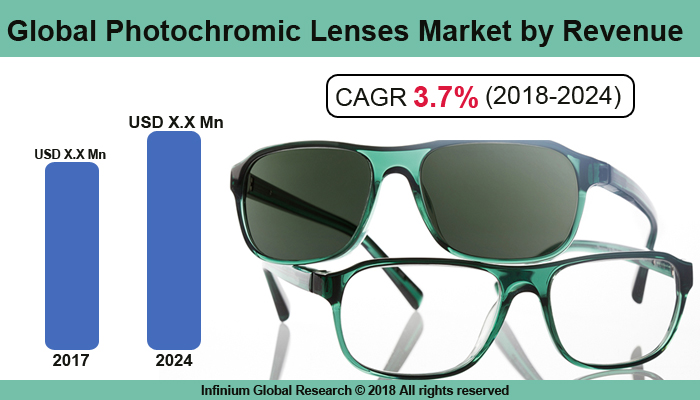 Global Photochromic Lenses Market