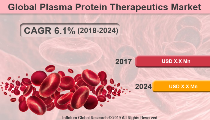 Global Plasma Protein Therapeutics Market