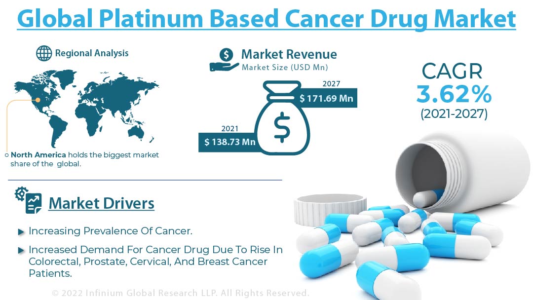 Platinum Based Cancer Drug Market 