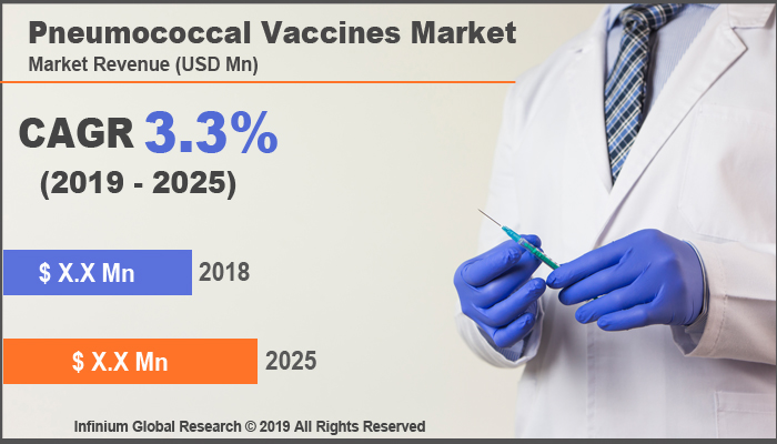 Global Pneumococcal Vaccines Market