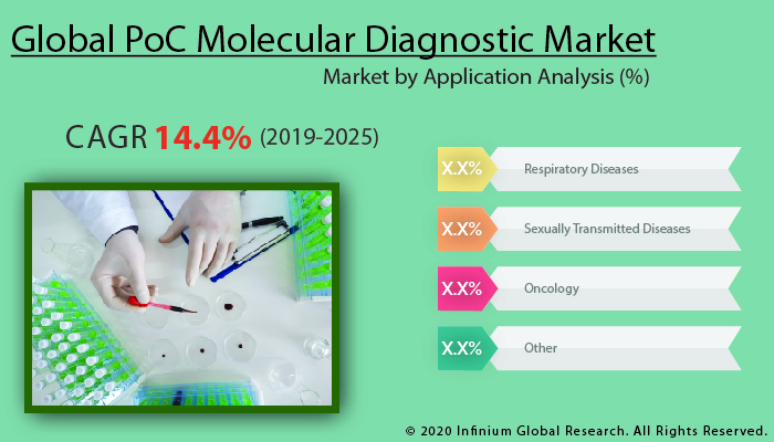 PoC Molecular Diagnostic Market