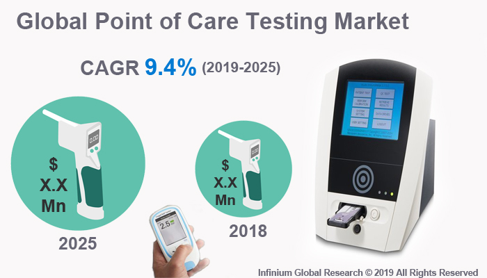 Global Point of Care Testing Market 