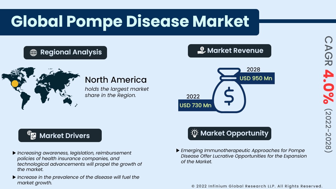 Pompe Disease Market