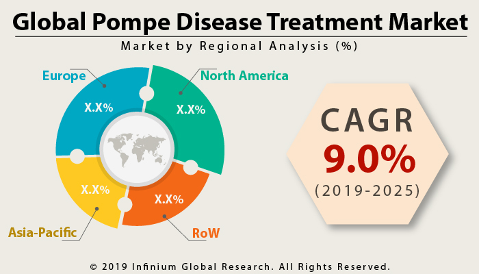 Global Pompe Disease Treatment Market 