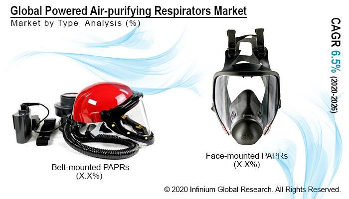 Powered Air-purifying Respirators Market