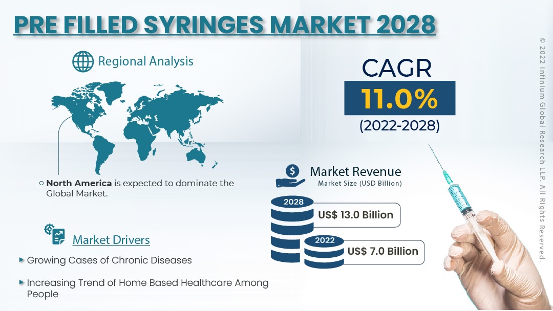Pre Filled Syringes Market