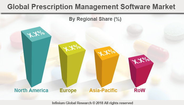 Prescription Management Software Market