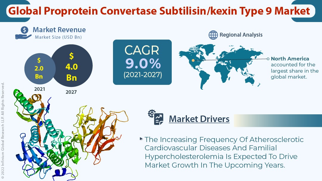 Proprotein Convertase Subtilisin/Kexin Type 9 Market