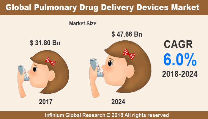 Pulmonary Drug Delivery Devices Market