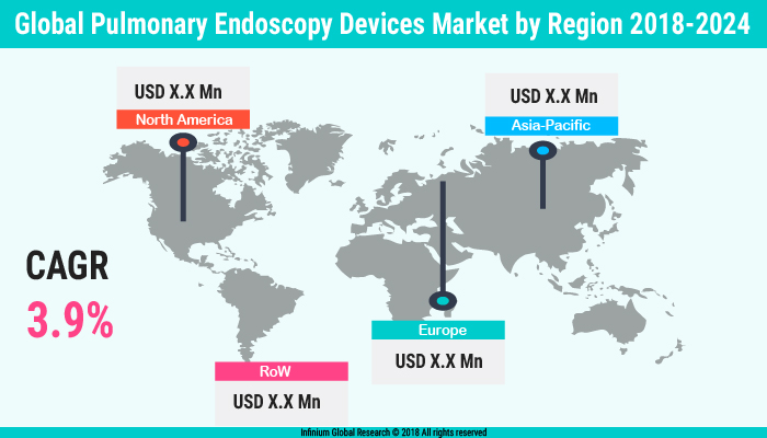 Pulmonary Endoscopy Devices Market