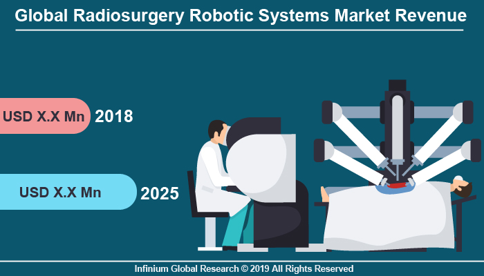 Global Radiosurgery Robotic Systems Market