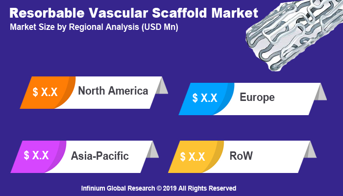 Global Resorbable Vascular Scaffold Market