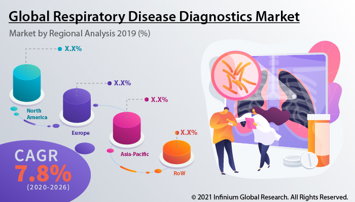 Respiratory Disease Diagnostics Market