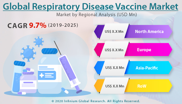 Global Respiratory Disease Vaccine Market 