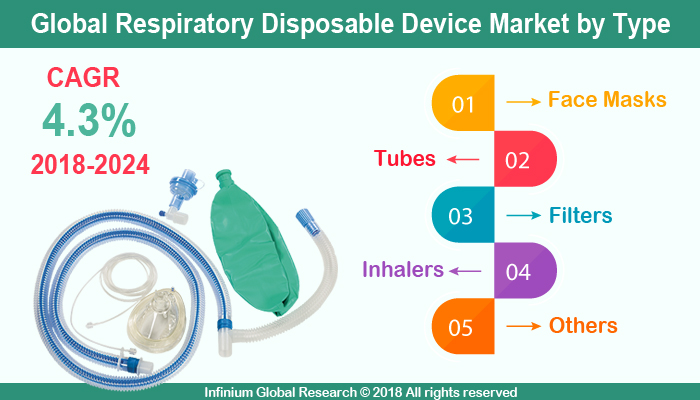 Respiratory Disposable Device Market