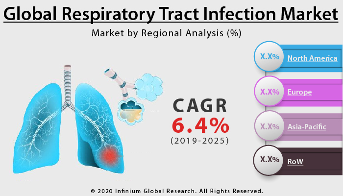 Global Respiratory Tract Infection Market
